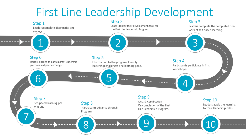 First Line Leadership Development Journey