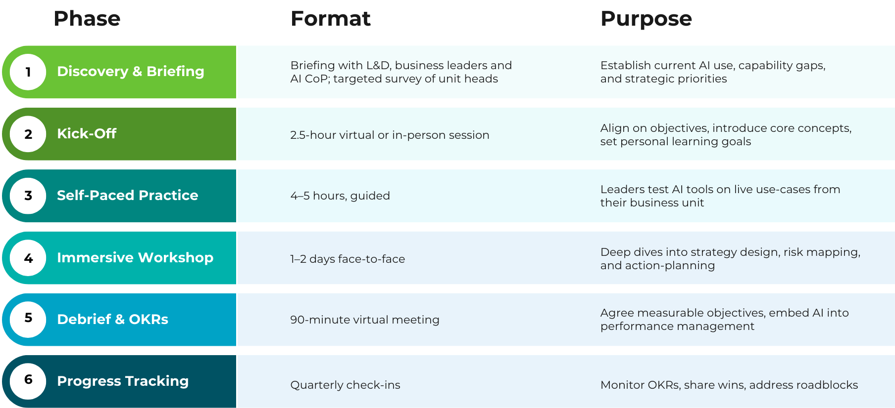 AI Strategy and Leadership Program Structure 1. Discovery & Br, Briefing with L&D, business leaders and AI CoP; targeted survey of unit heads, Establish current AI use, capability gaps, and strategic priorities 2. Kick-Off, 2.5-hour virtual or in-person session, Align on objectives, introduce core concepts, set personal learning goals 3. Self-paced Practice, 4–5 hours, guided, Leaders test AI tools on live use-cases from their business unit 4. Immersive Workshop, 1–2 days face-to-face, Deep dives into strategy design, risk mapping, and action-planning 5. Debrief & OKRs, 90-minute virtual meeting, Agree measurable objectives, embed AI into performance management 6. Progress Tracking, Quarterly check-ins, Monitor OKRs, share wins, address roadblocks