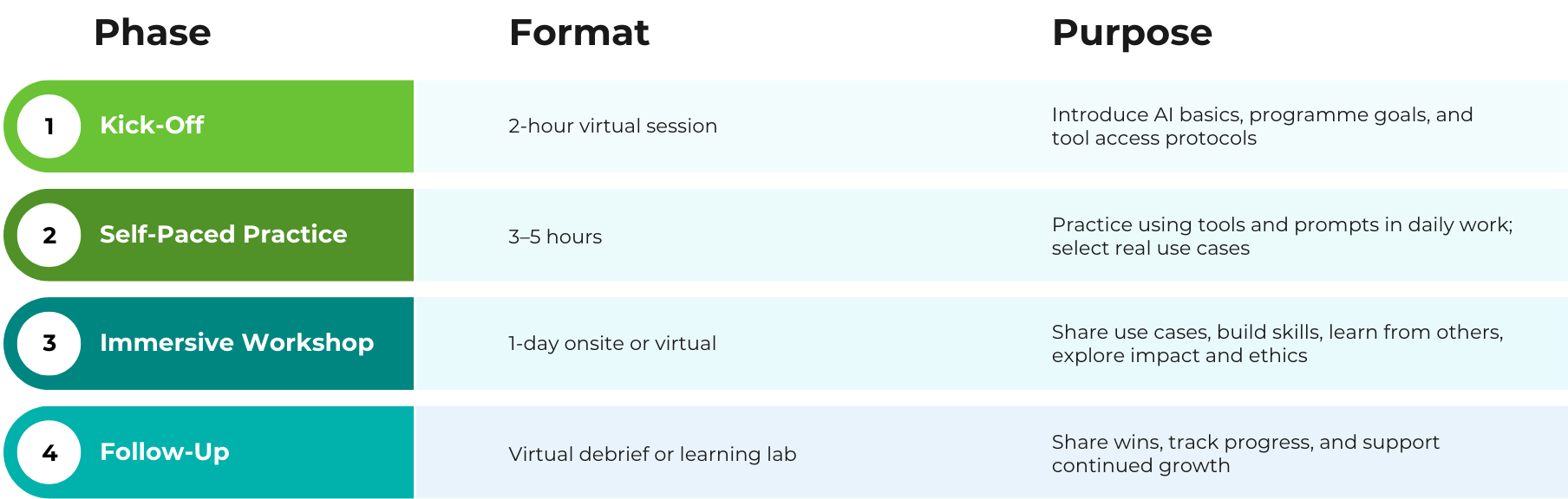 AI Workforce Upskilling Program Phase, Format, Purpose 1. Kick-off, 2-hour virtual session, Introduce AI basics, programme goals, and tool access protocols 2. Self-paced Learning, 3–5 hours, Practice using tools and prompts in daily work; select real use cases 3. Immersive Workshop, 1-day onsite or virtual, Share use cases, build skills, learn from others, explore impact and ethics 4. Follow-up, Virtual debrief or learning lab, Share wins, track progress, and support continued growth