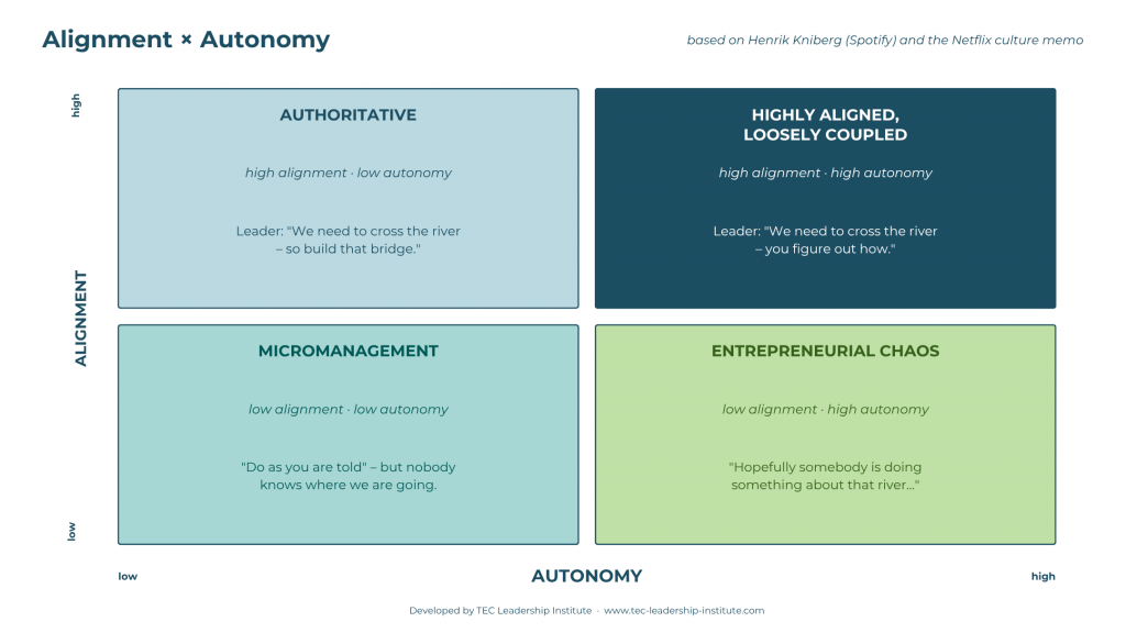 Alignment × Autonomy
based on Henrik Kniberg (Spotify) and the Netflix culture memo
AUTHORITATIVE — high alignment · low autonomy
Leader: "We need to cross the river – so build that bridge."
HIGHLY ALIGNED, LOOSELY COUPLED — high alignment · high autonomy
Leader: "We need to cross the river – you figure out how."
MICROMANAGEMENT — low alignment · low autonomy
"Do as you are told" – but nobody knows where we are going.
ENTREPRENEURIAL CHAOS — low alignment · high autonomy
"Hopefully somebody is doing something about that river…"
Axes: ALIGNMENT (vertical, low→high) · AUTONOMY (horizontal, low→high)
Developed by TEC Leadership Institute · www.tec-leadership-institute.com