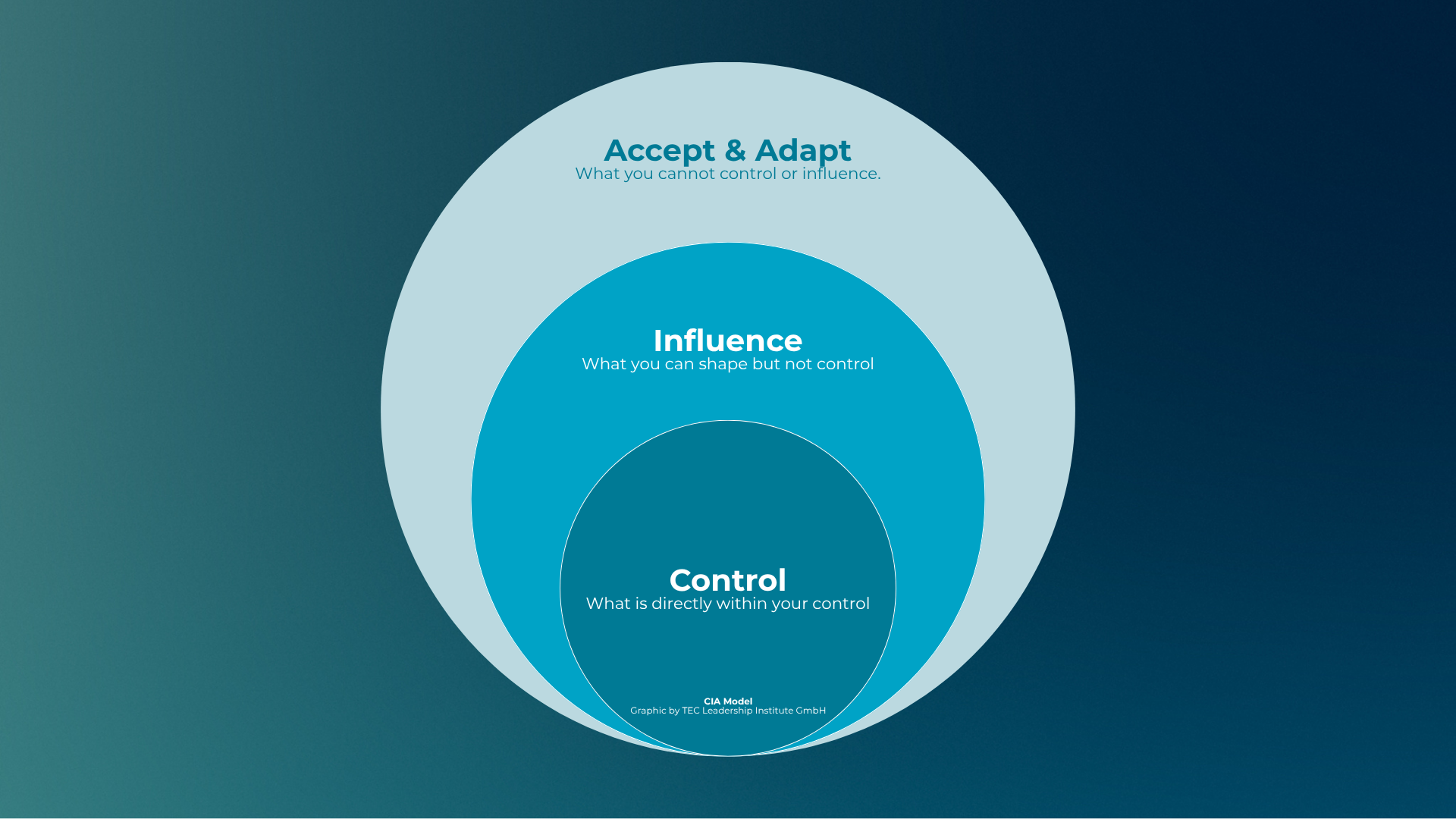 Accept & Adapt What you cannot control or influence. Influence What you can shape but not control Control What is directly within your control The CIA Model: focus your energy where it counts.