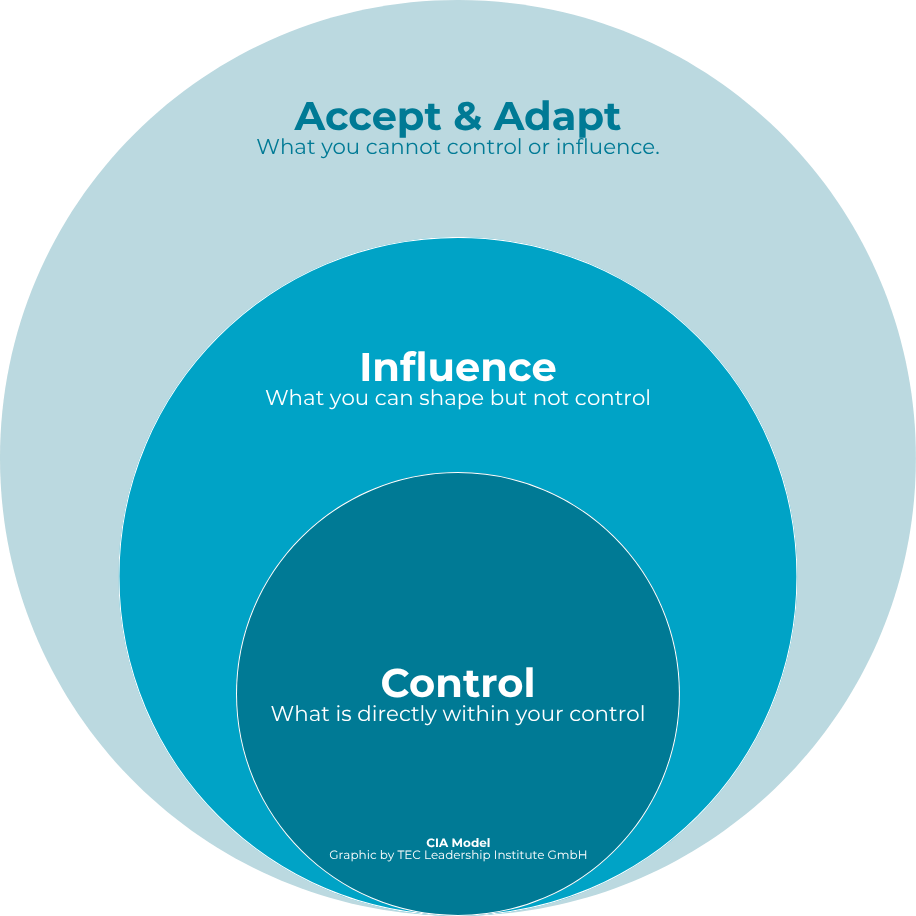 Accept & Adapt What you cannot control or influence. Influence What you can shape but not control Control What is directly within your control The CIA Model: focus your energy where it counts.