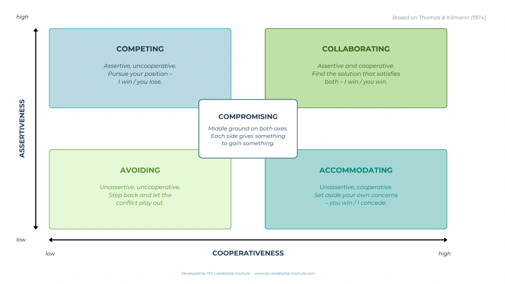 Based on Thomas & Kilmann (1974)
Assertiveness (vertical axis: low to high) · Cooperativeness (horizontal axis: low to high)
COMPETING
Assertive, uncooperative.
Pursue your position – I win / you lose.
COLLABORATING
Assertive and cooperative.
Find the solution that satisfies both – I win / you win.
COMPROMISING (center)
Middle ground on both axes.
Each side gives something to gain something.
AVOIDING
Unassertive, uncooperative.
Step back and let the conflict play out.
ACCOMMODATING
Unassertive, cooperative.
Set aside your own concerns – you win / I concede.
Developed by TEC Leadership Institute · www.tec-leadership-institute.com