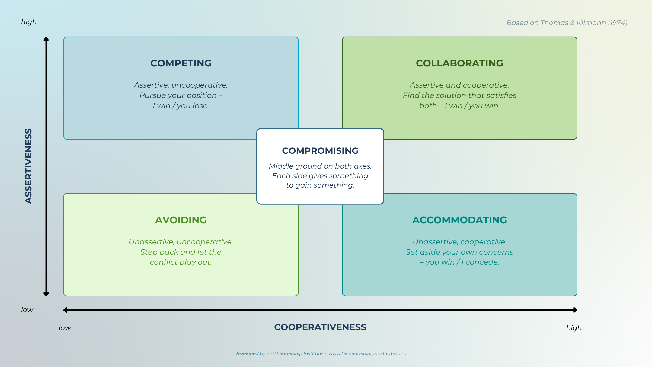 The Thomas-Kilmann Conflict Model (TKI)