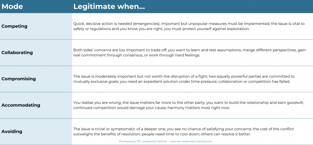 Mode	Legitimate when…
Competing	Quick, decisive action is needed (emergencies); important but unpopular measures must be implemented; the issue is vital to safety or regulations and you know you are right; you must protect yourself against exploitation.
Collaborating	Both sides’ concerns are too important to trade off; you want to learn and test assumptions, merge different perspectives, gain real commitment through consensus, or work through hard feelings.
Compromising	The issue is moderately important but not worth the disruption of a fight; two equally powerful parties are committed to mutually exclusive goals; you need an expedient solution under time pressure; collaboration or competition has failed.
Accommodating	You realise you are wrong; the issue matters far more to the other party; you want to build the relationship and earn goodwill; continued competition would damage your cause; harmony matters most right now.
Avoiding	The issue is trivial or symptomatic of a deeper one; you see no chance of satisfying your concerns; the cost of the conflict outweighs the benefits of resolution; people need time to cool down; others can resolve it better.
