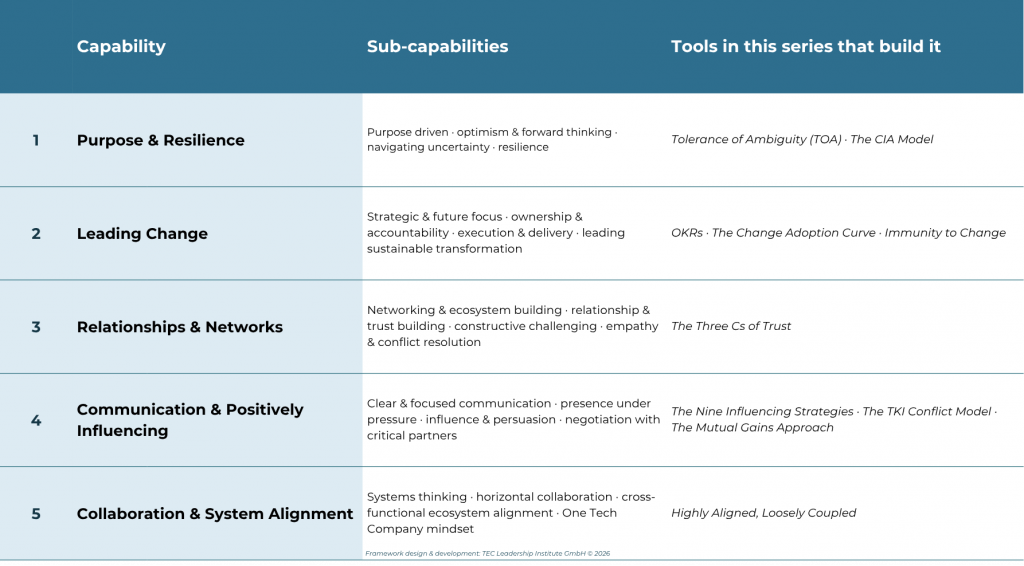 Capability Sub-capabilities Tools in this series that build it
1 – Purpose & Resilience Purpose driven · optimism & forward thinking · navigating uncertainty · resilience Tolerance of Ambiguity (TOA) · The CIA Model
2 – Leading Change Strategic & future focus · ownership & accountability · execution & delivery · leading sustainable transformation OKRs · The Change Adoption Curve · Immunity to Change
3 – Relationships & Networks Networking & ecosystem building · relationship & trust building · constructive challenging · empathy & conflict resolution The Three Cs of Trust
4 – Communication & Positively Influencing Clear & focused communication · presence under pressure · influence & persuasion · negotiation with critical partners The Nine Influencing Strategies · The TKI Conflict Model · The Mutual Gains Approach
5 – Collaboration & System Alignment Systems thinking · horizontal collaboration · cross-functional ecosystem alignment · One Tech Company mindset Highly Aligned, Loosely Coupled